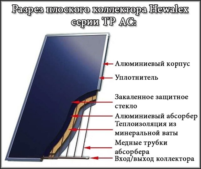 Розріз плоского колектора Hewalex KS2000 TP AC